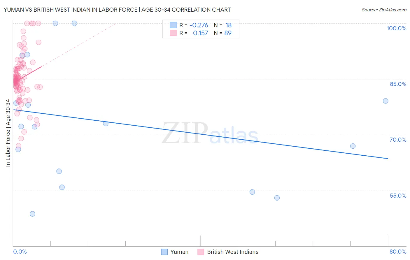 Yuman vs British West Indian In Labor Force | Age 30-34