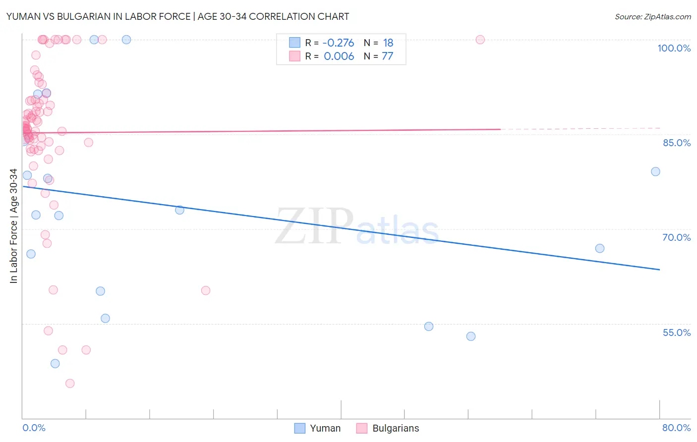 Yuman vs Bulgarian In Labor Force | Age 30-34