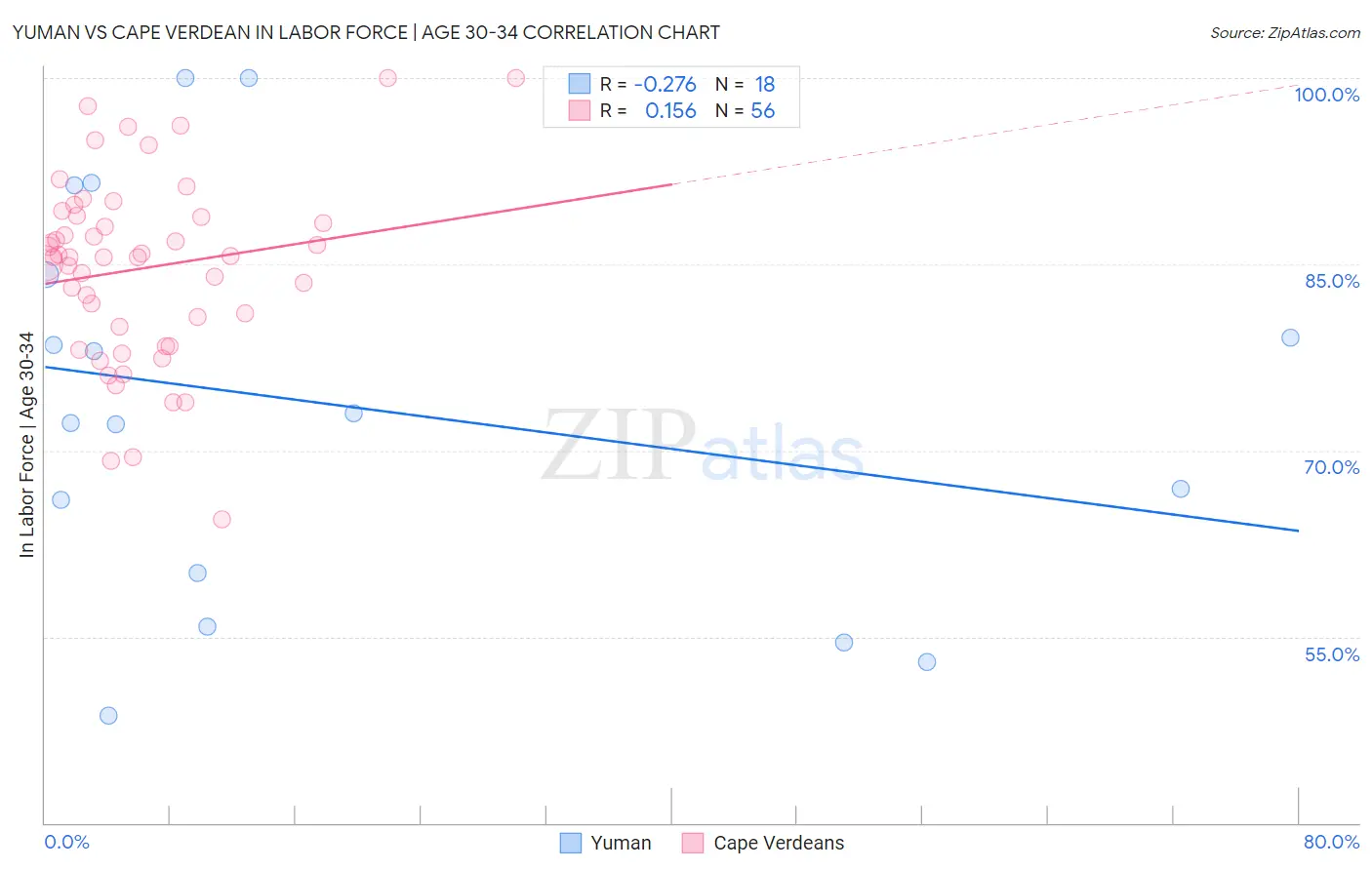 Yuman vs Cape Verdean In Labor Force | Age 30-34