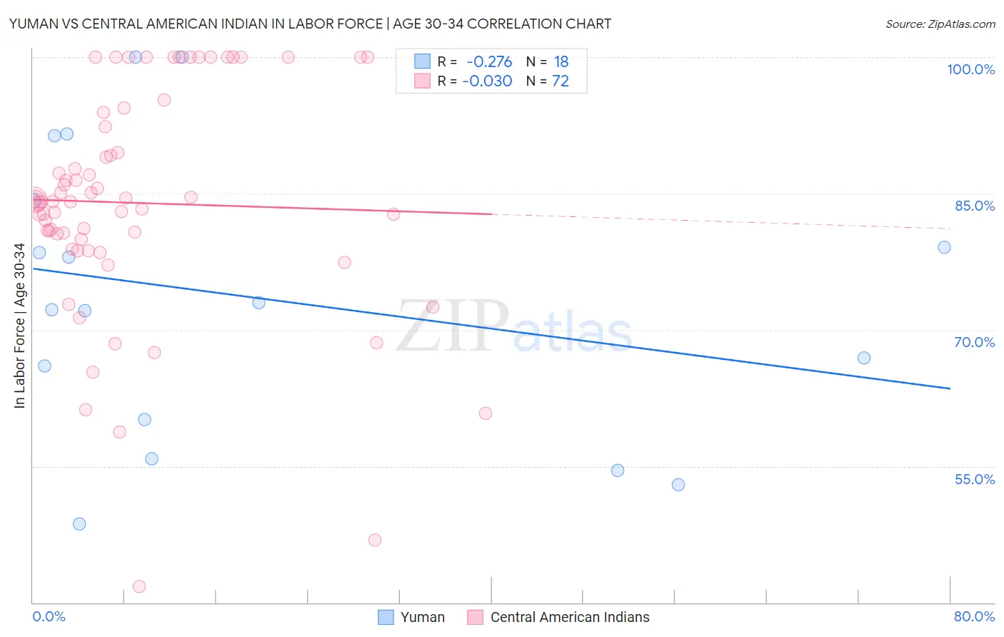 Yuman vs Central American Indian In Labor Force | Age 30-34