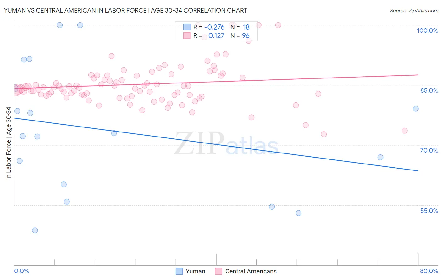 Yuman vs Central American In Labor Force | Age 30-34