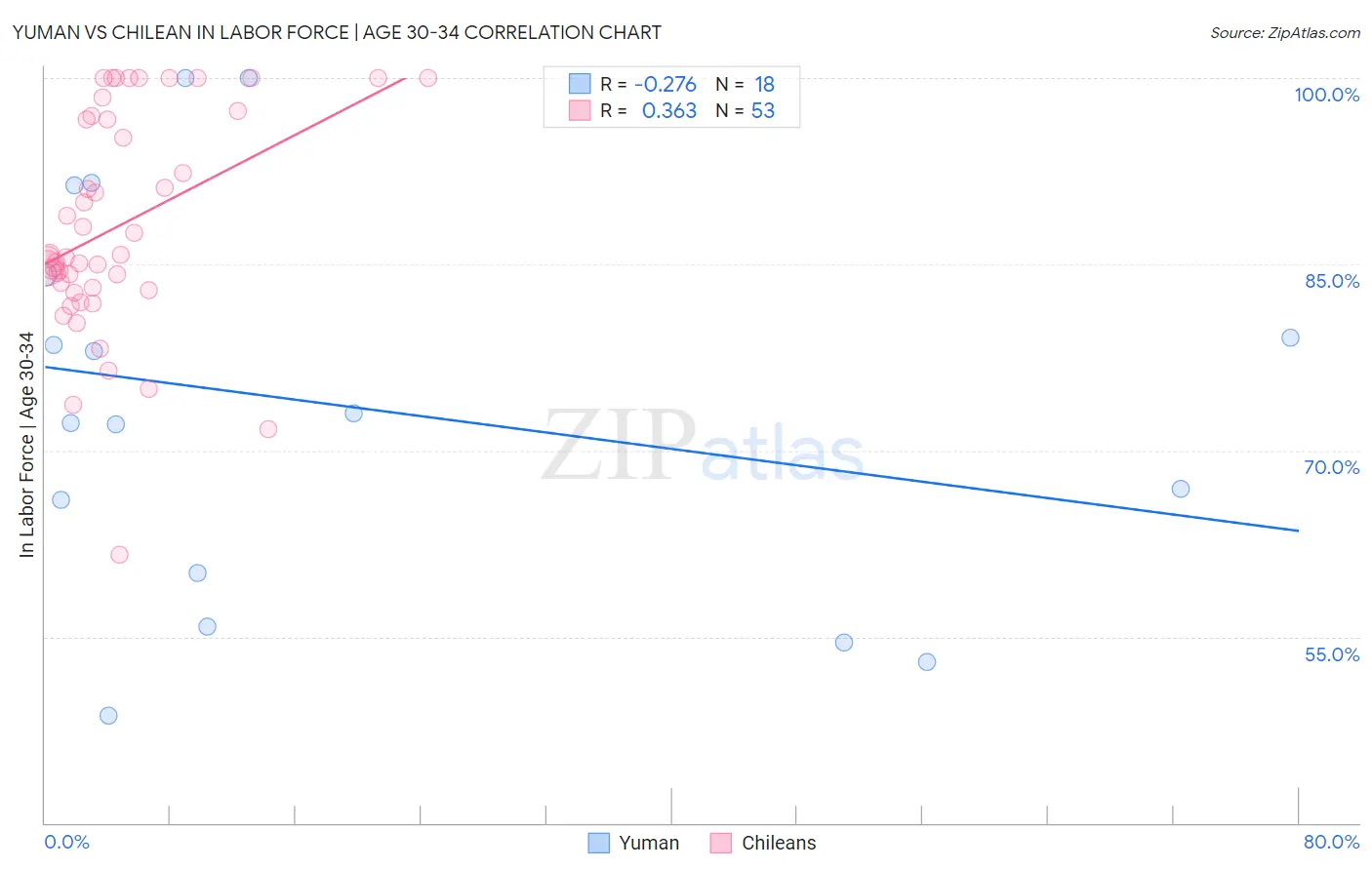 Yuman vs Chilean In Labor Force | Age 30-34