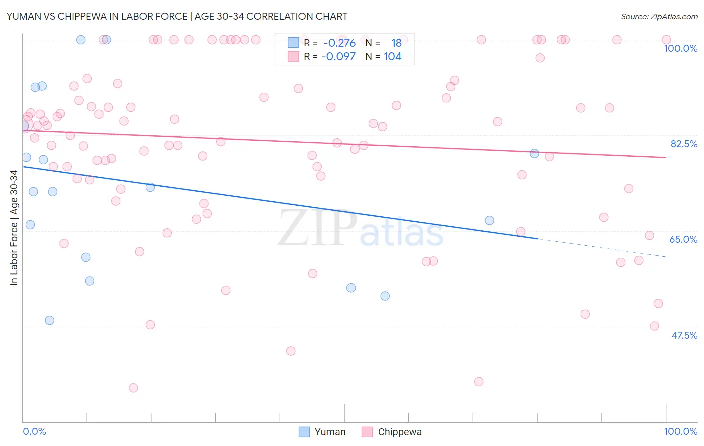 Yuman vs Chippewa In Labor Force | Age 30-34