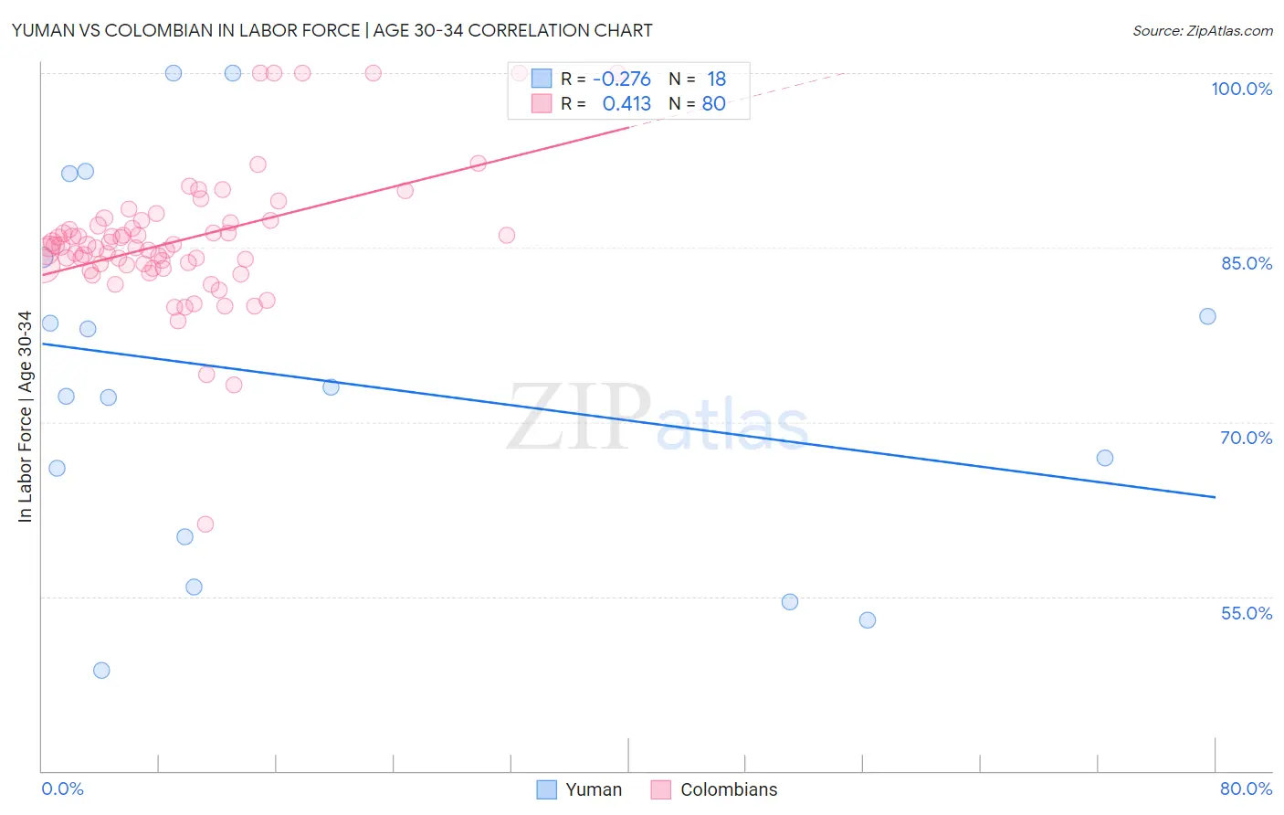 Yuman vs Colombian In Labor Force | Age 30-34