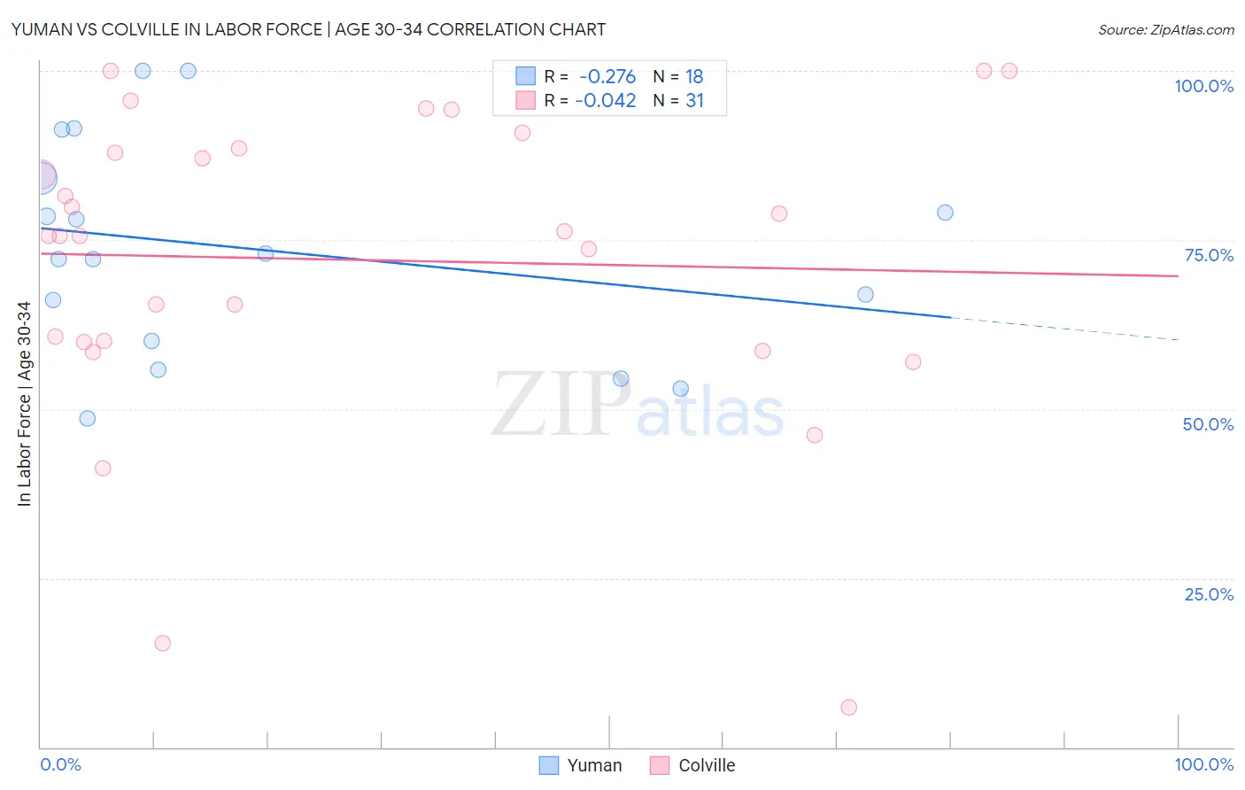Yuman vs Colville In Labor Force | Age 30-34