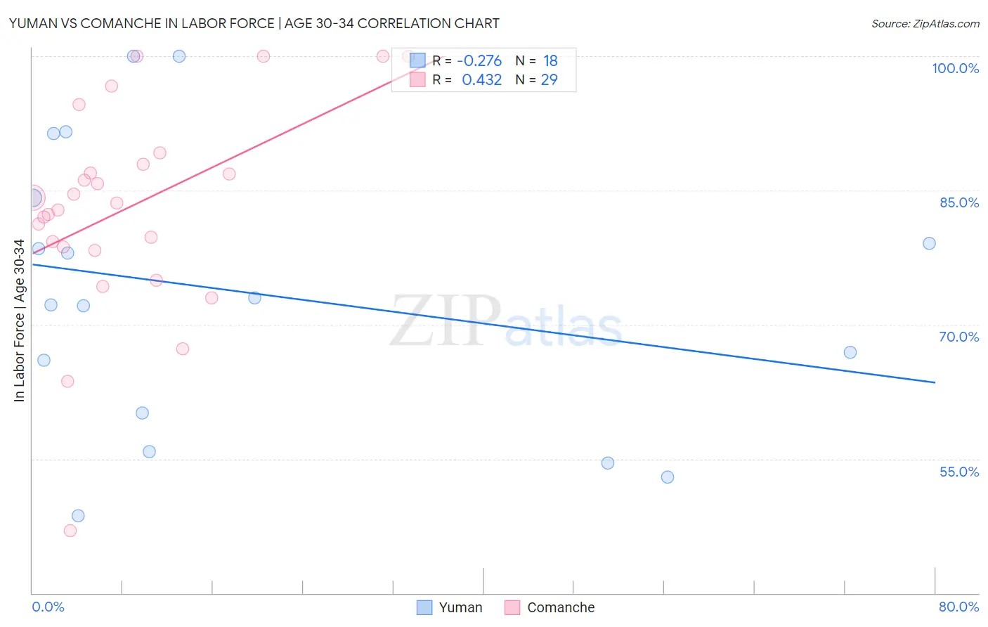 Yuman vs Comanche In Labor Force | Age 30-34