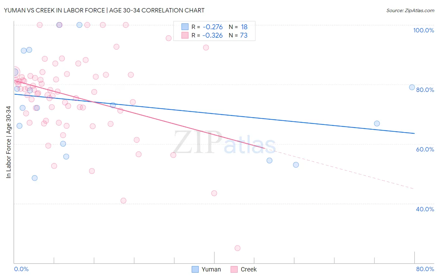 Yuman vs Creek In Labor Force | Age 30-34