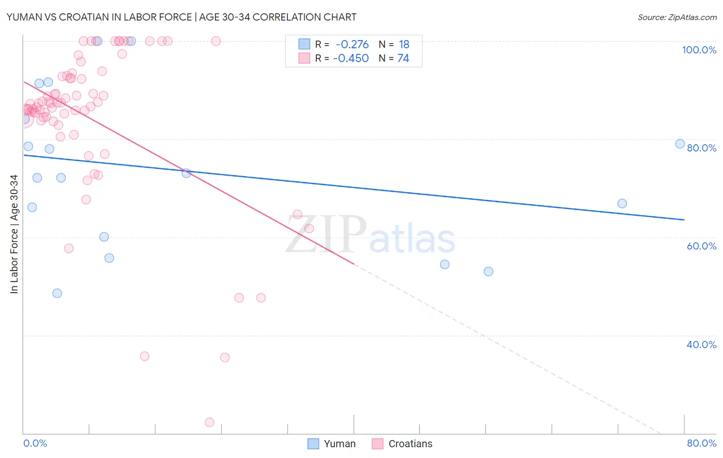 Yuman vs Croatian In Labor Force | Age 30-34