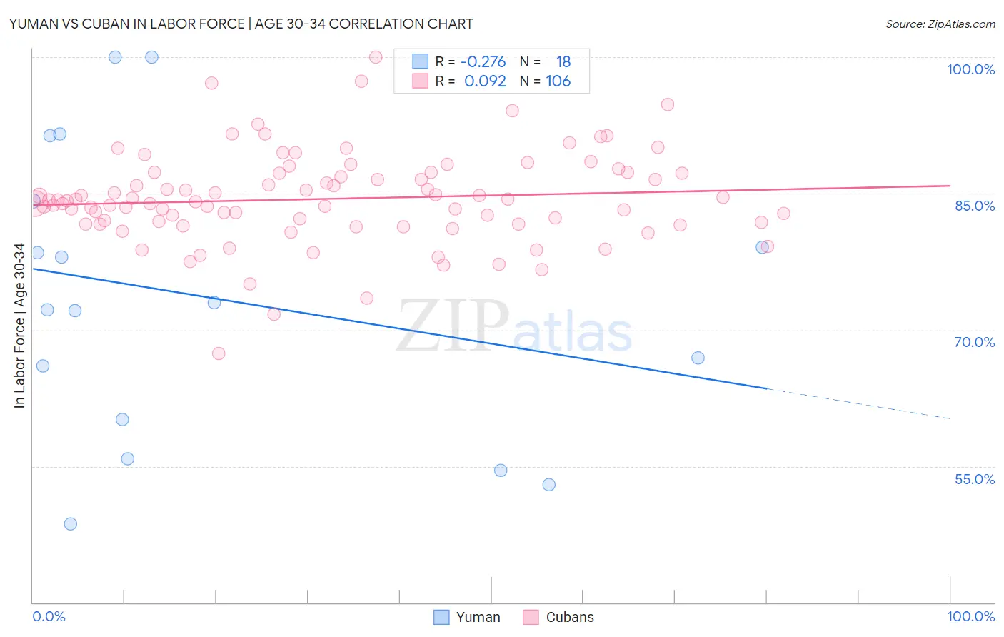 Yuman vs Cuban In Labor Force | Age 30-34