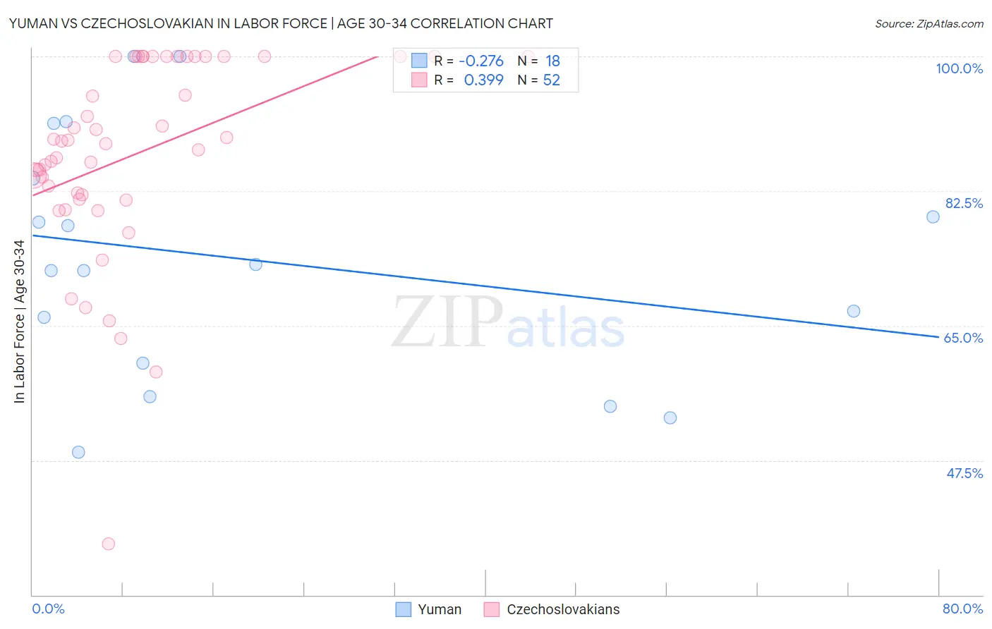 Yuman vs Czechoslovakian In Labor Force | Age 30-34