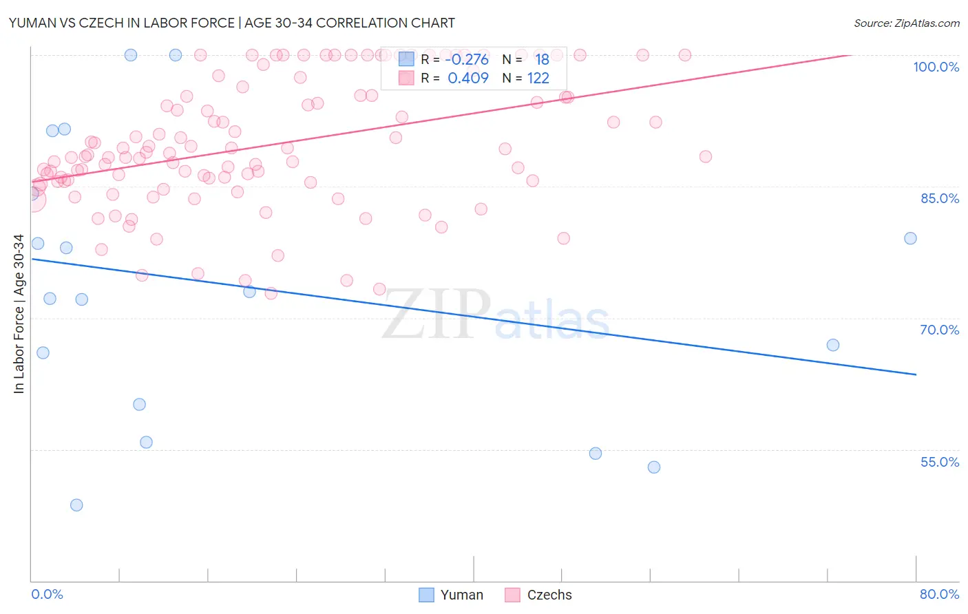 Yuman vs Czech In Labor Force | Age 30-34