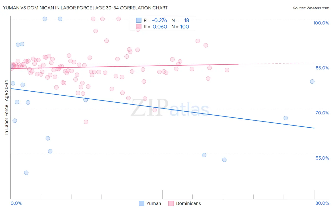 Yuman vs Dominican In Labor Force | Age 30-34