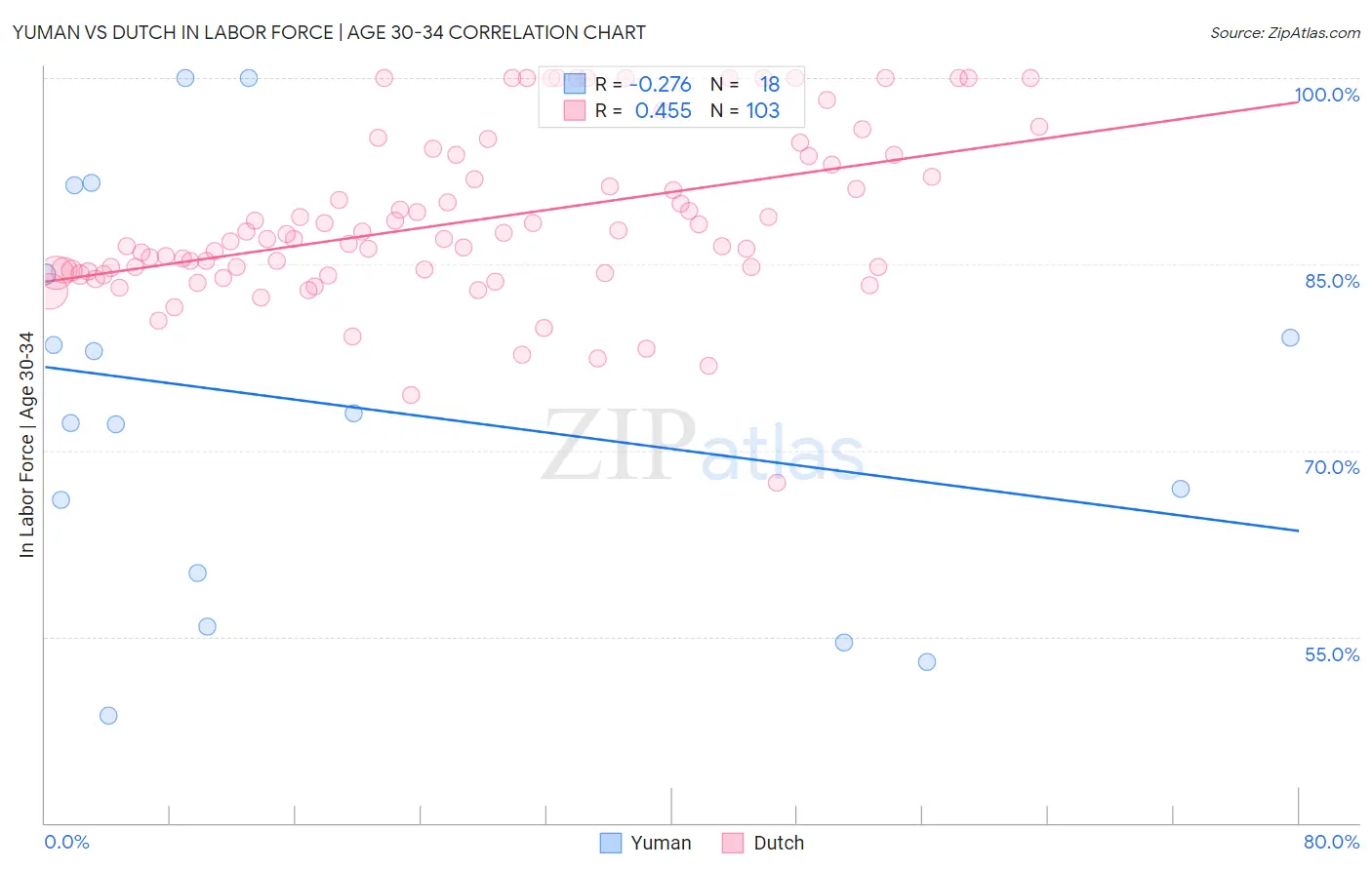 Yuman vs Dutch In Labor Force | Age 30-34