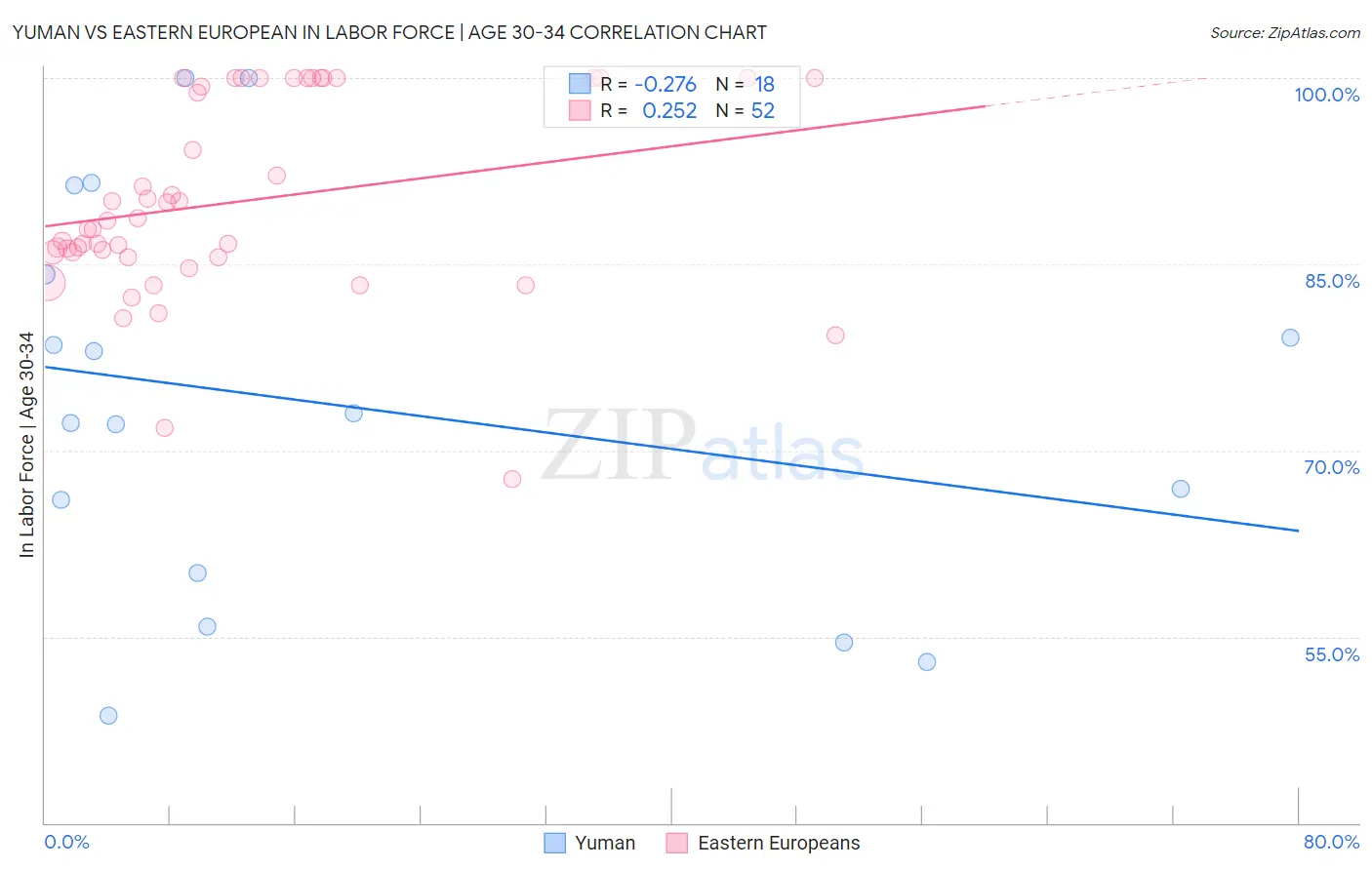 Yuman vs Eastern European In Labor Force | Age 30-34