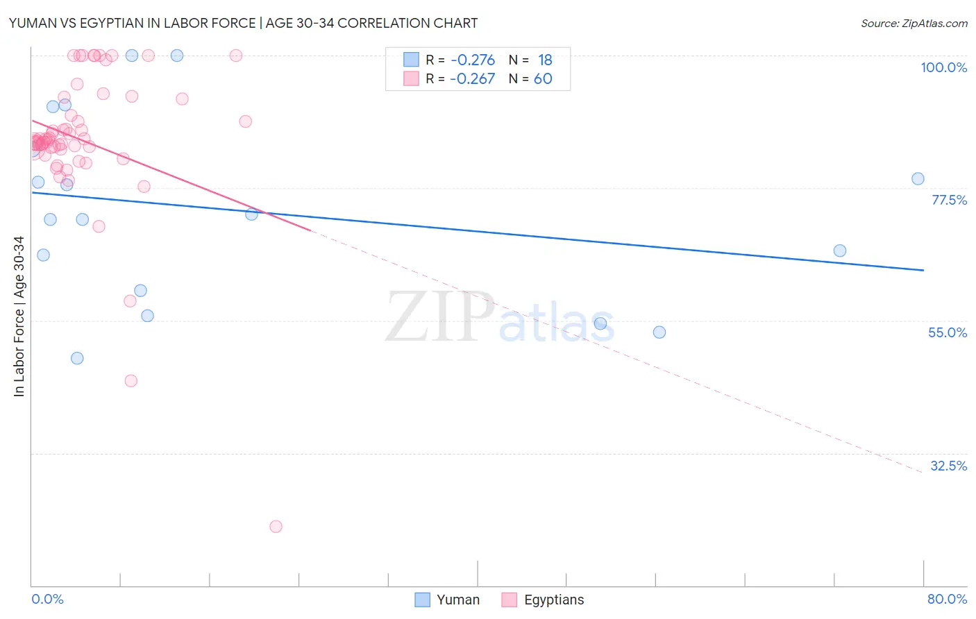 Yuman vs Egyptian In Labor Force | Age 30-34