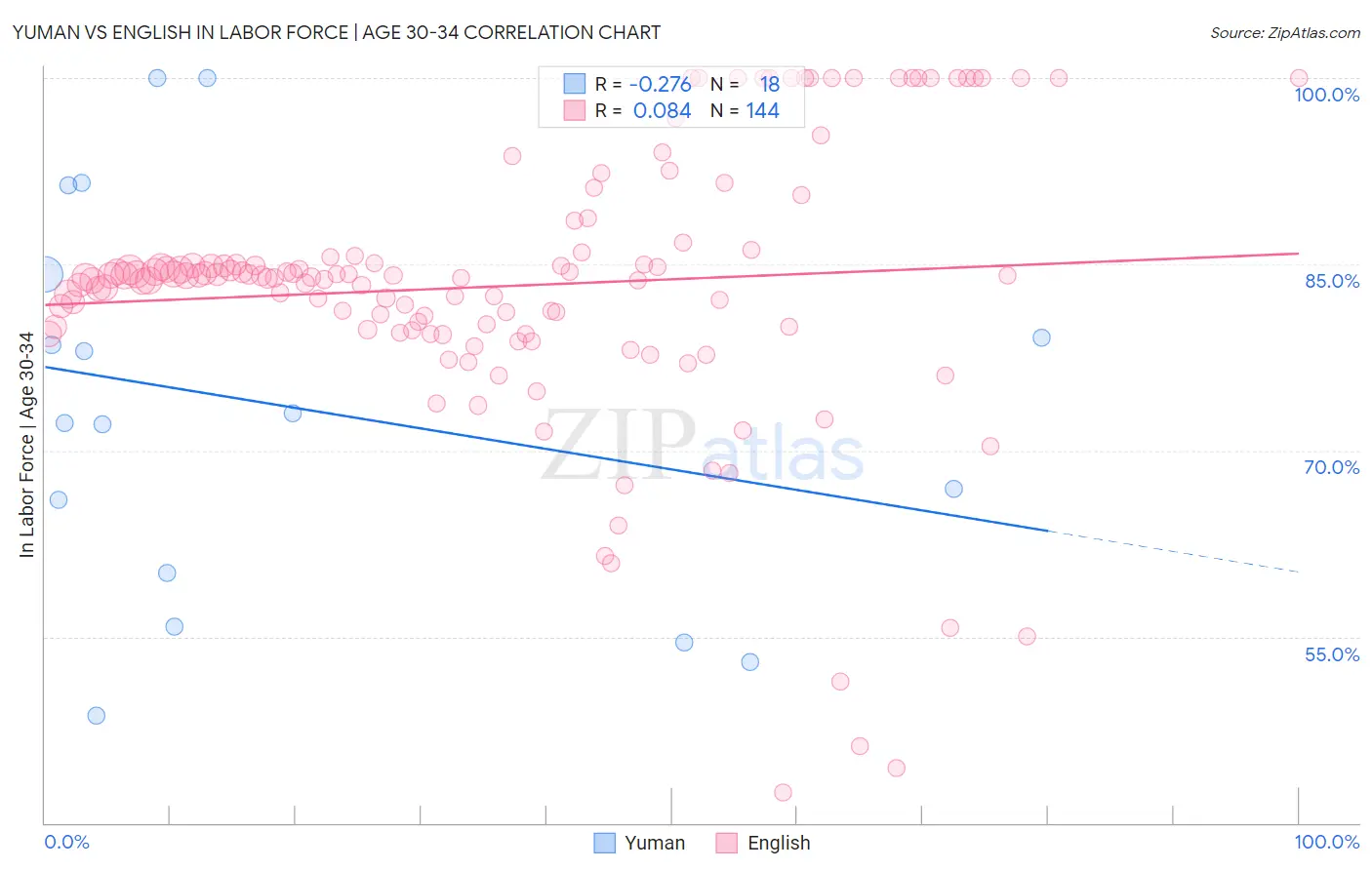 Yuman vs English In Labor Force | Age 30-34