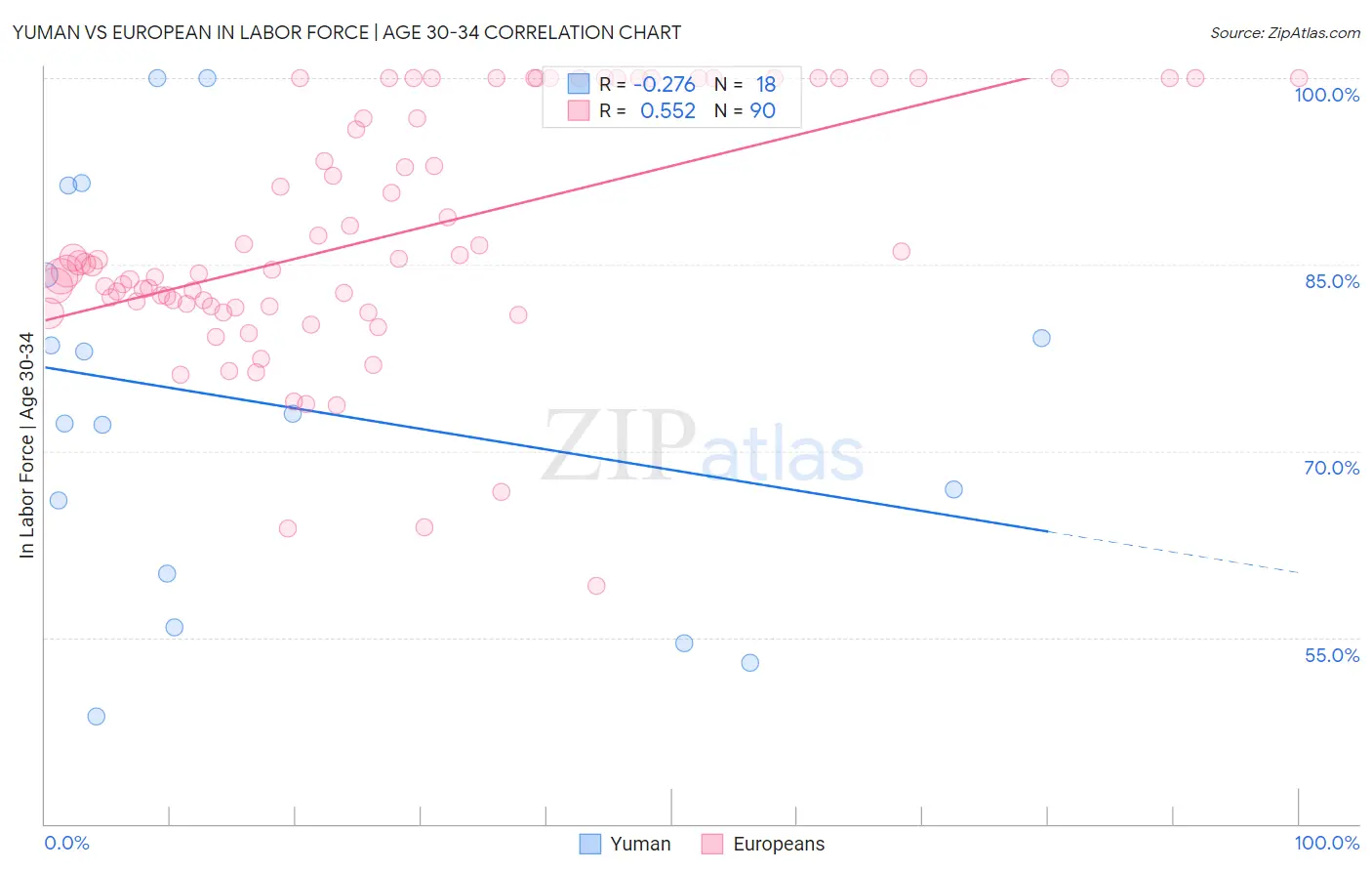 Yuman vs European In Labor Force | Age 30-34