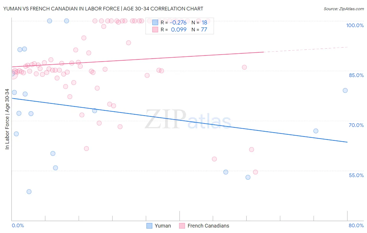 Yuman vs French Canadian In Labor Force | Age 30-34