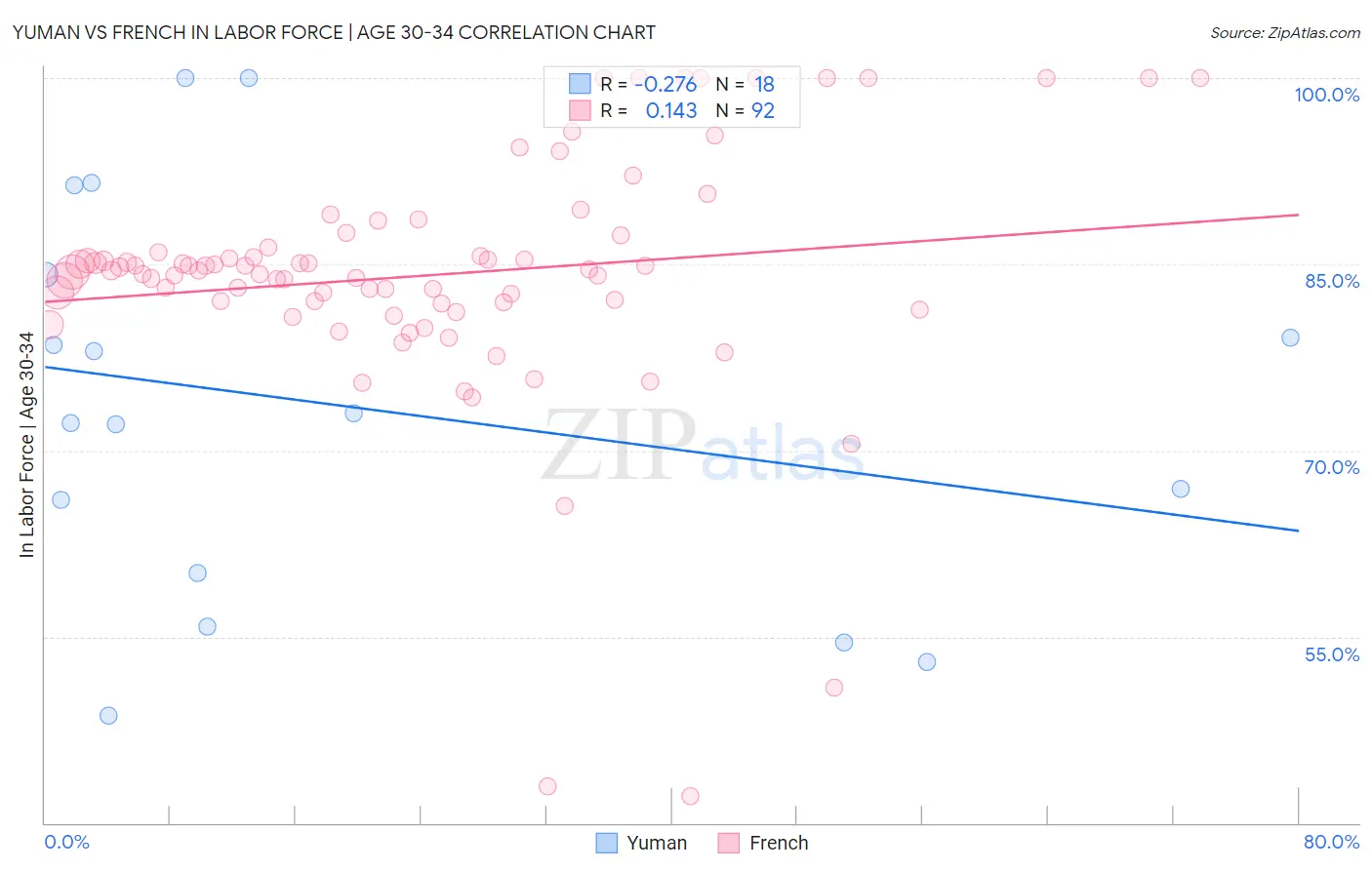 Yuman vs French In Labor Force | Age 30-34