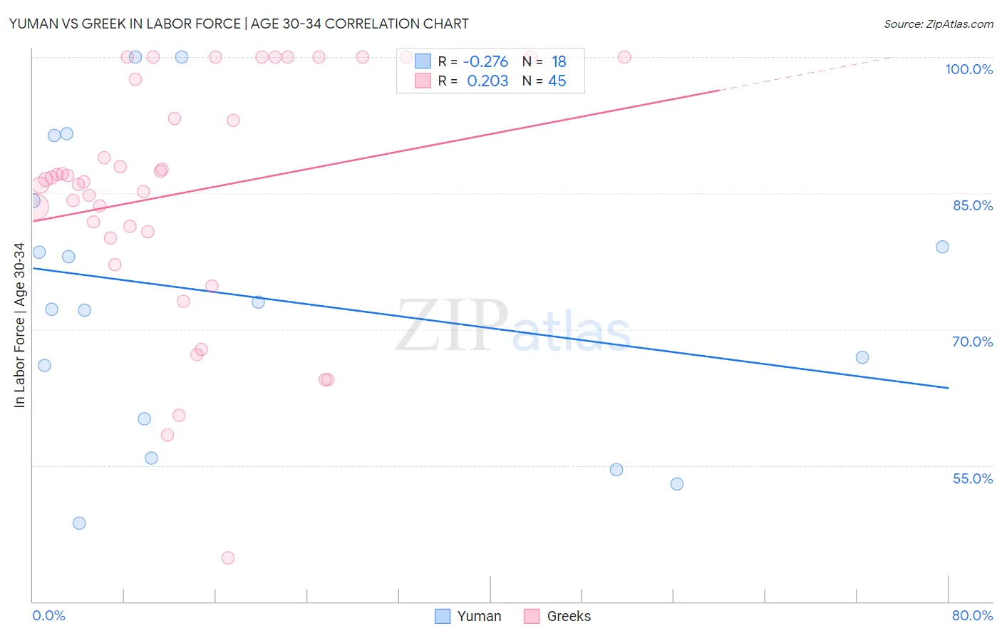 Yuman vs Greek In Labor Force | Age 30-34