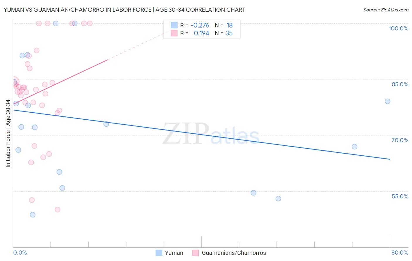 Yuman vs Guamanian/Chamorro In Labor Force | Age 30-34