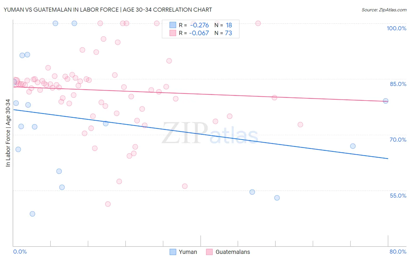 Yuman vs Guatemalan In Labor Force | Age 30-34