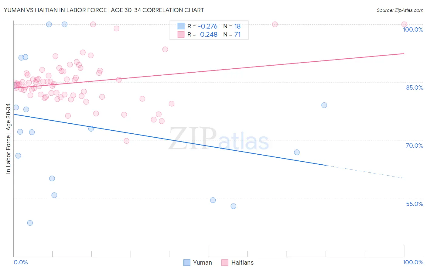 Yuman vs Haitian In Labor Force | Age 30-34