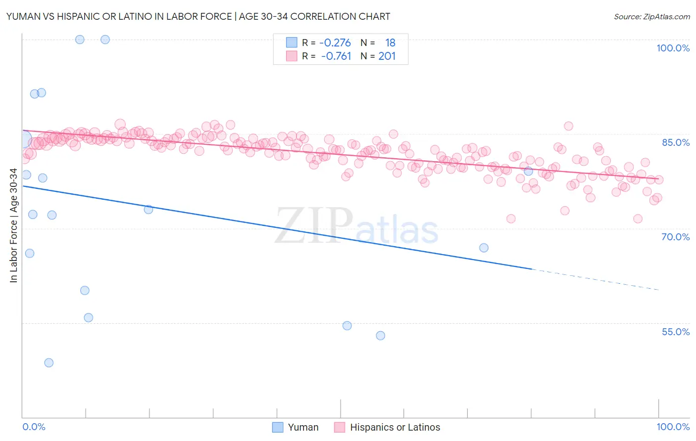 Yuman vs Hispanic or Latino In Labor Force | Age 30-34