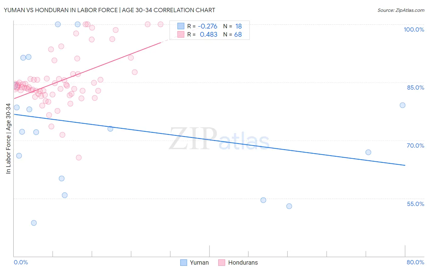 Yuman vs Honduran In Labor Force | Age 30-34