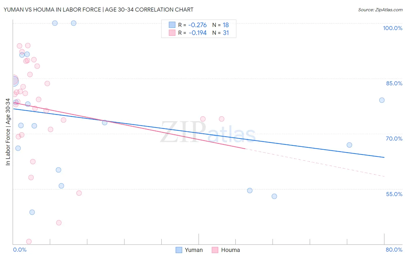 Yuman vs Houma In Labor Force | Age 30-34