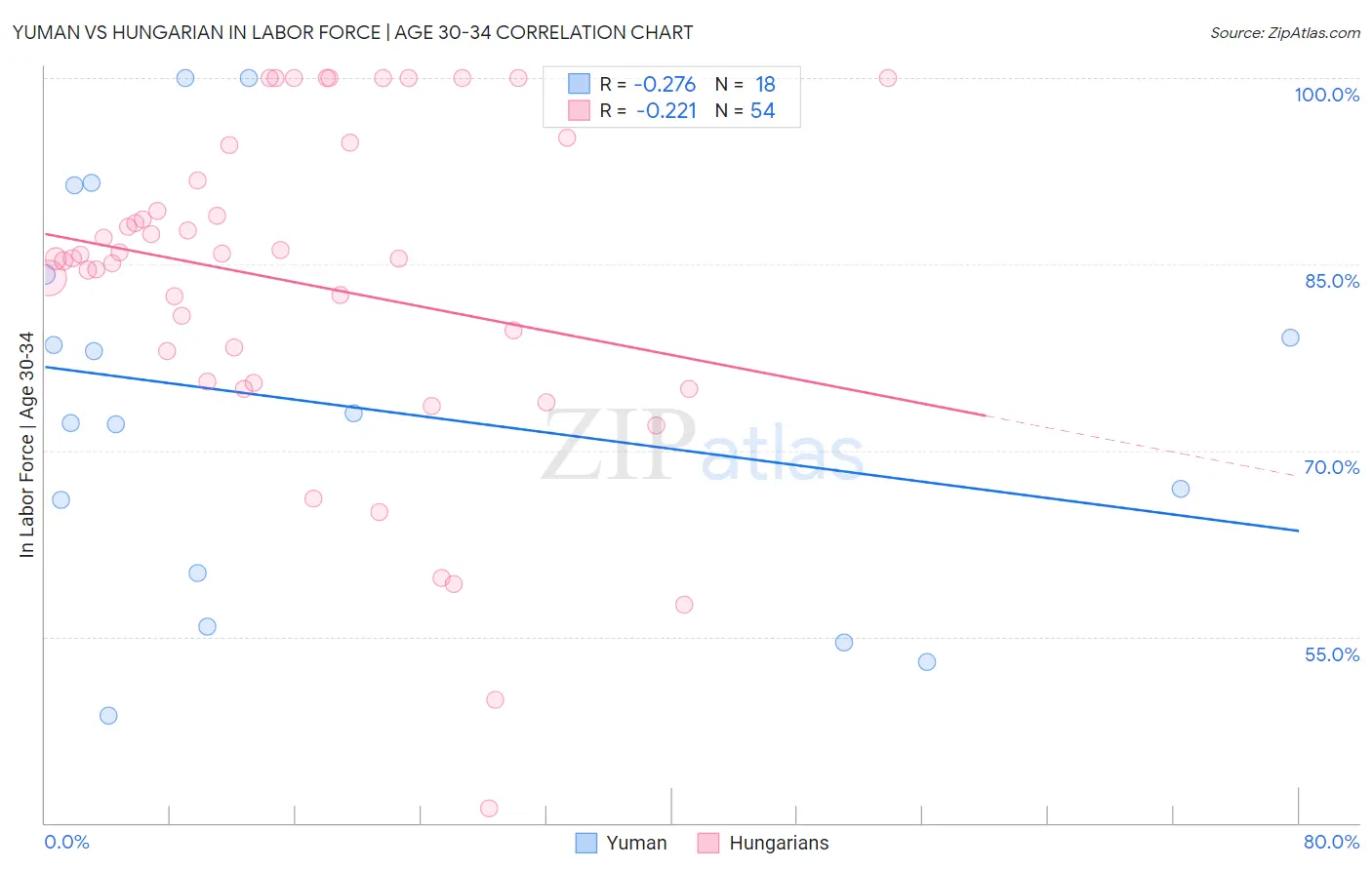 Yuman vs Hungarian In Labor Force | Age 30-34