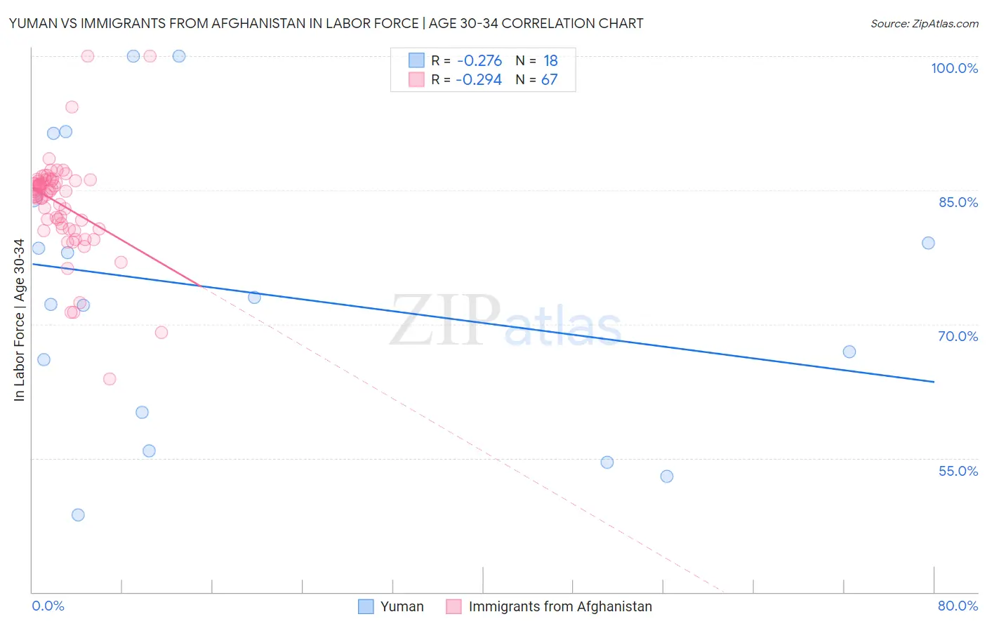 Yuman vs Immigrants from Afghanistan In Labor Force | Age 30-34