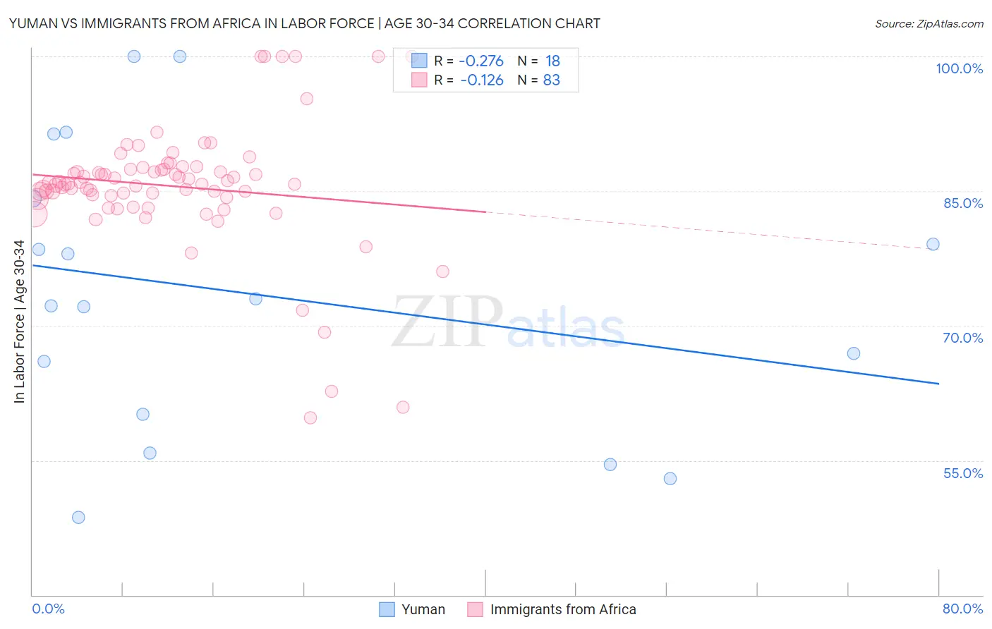 Yuman vs Immigrants from Africa In Labor Force | Age 30-34
