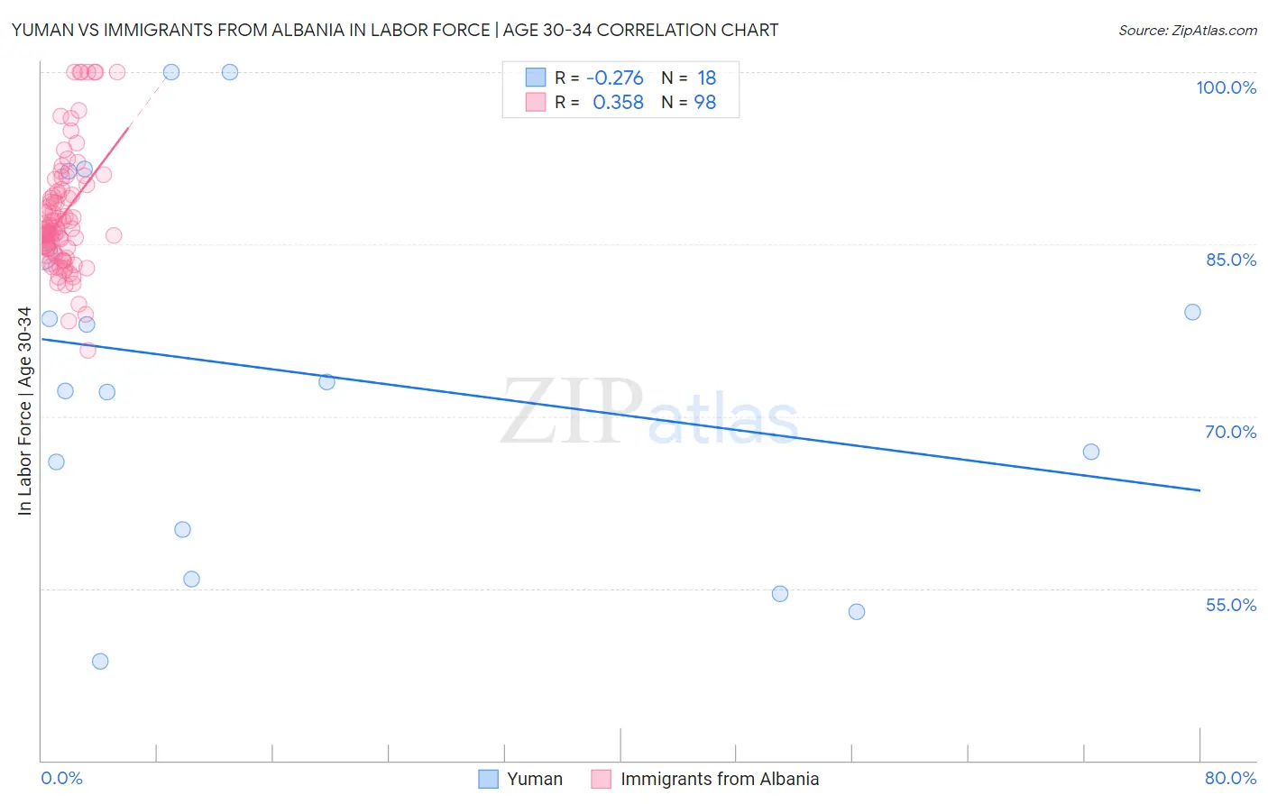 Yuman vs Immigrants from Albania In Labor Force | Age 30-34