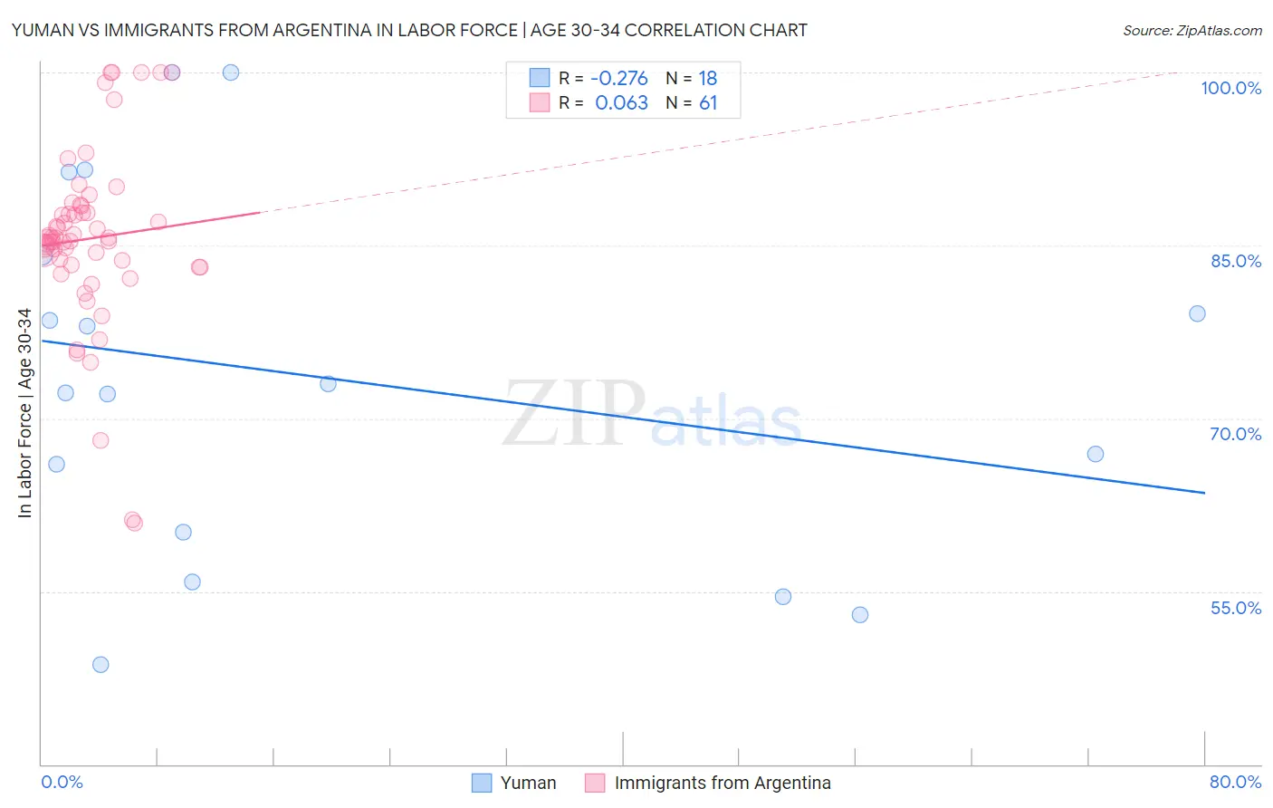 Yuman vs Immigrants from Argentina In Labor Force | Age 30-34