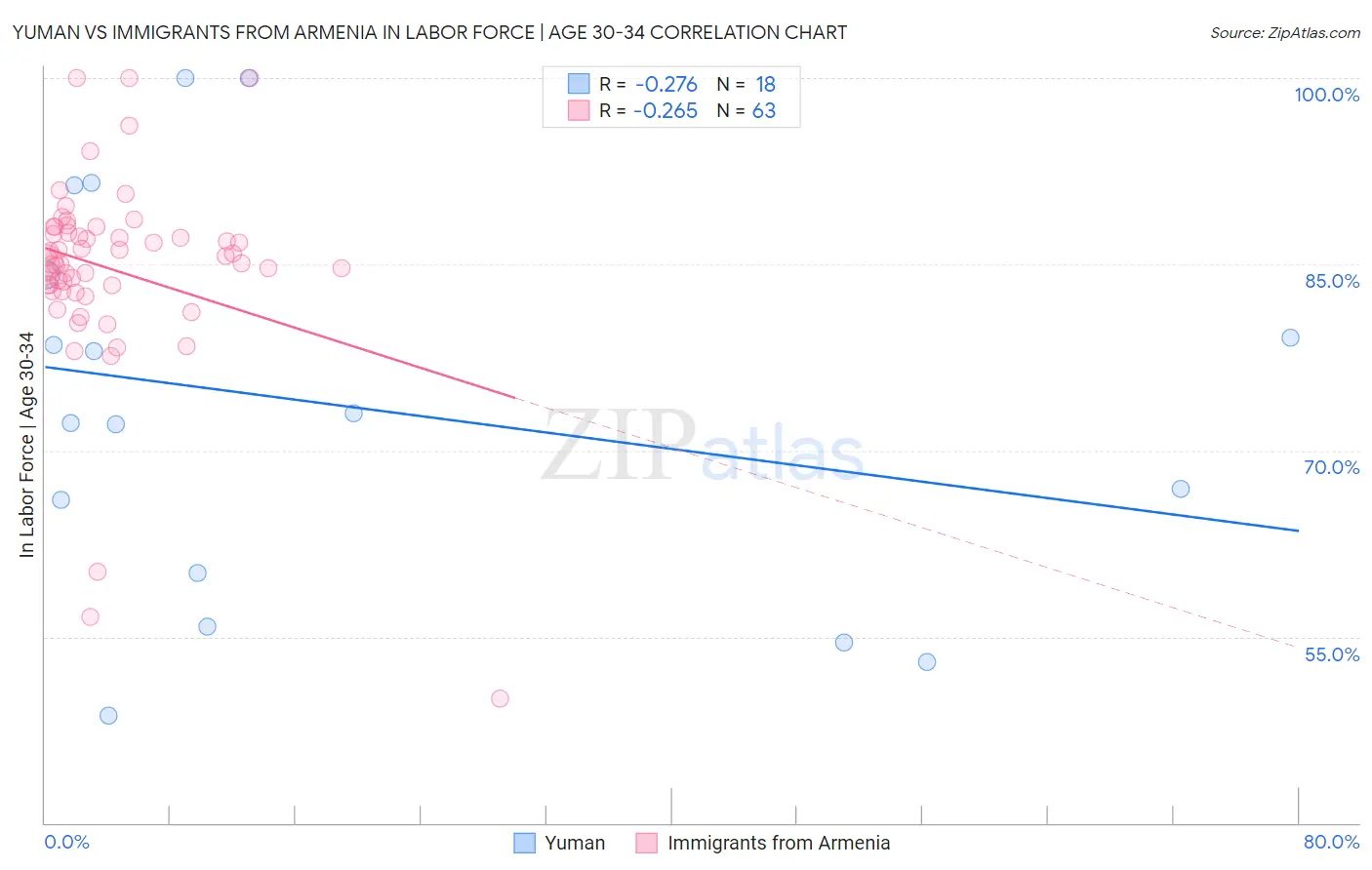 Yuman vs Immigrants from Armenia In Labor Force | Age 30-34