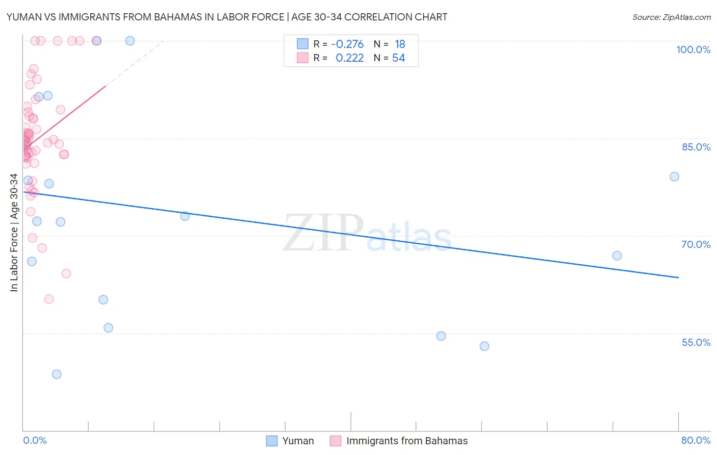 Yuman vs Immigrants from Bahamas In Labor Force | Age 30-34