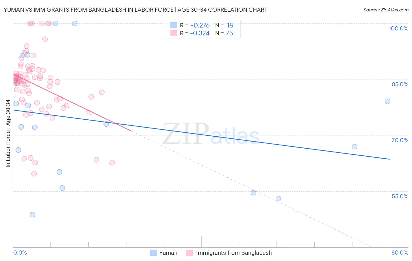 Yuman vs Immigrants from Bangladesh In Labor Force | Age 30-34