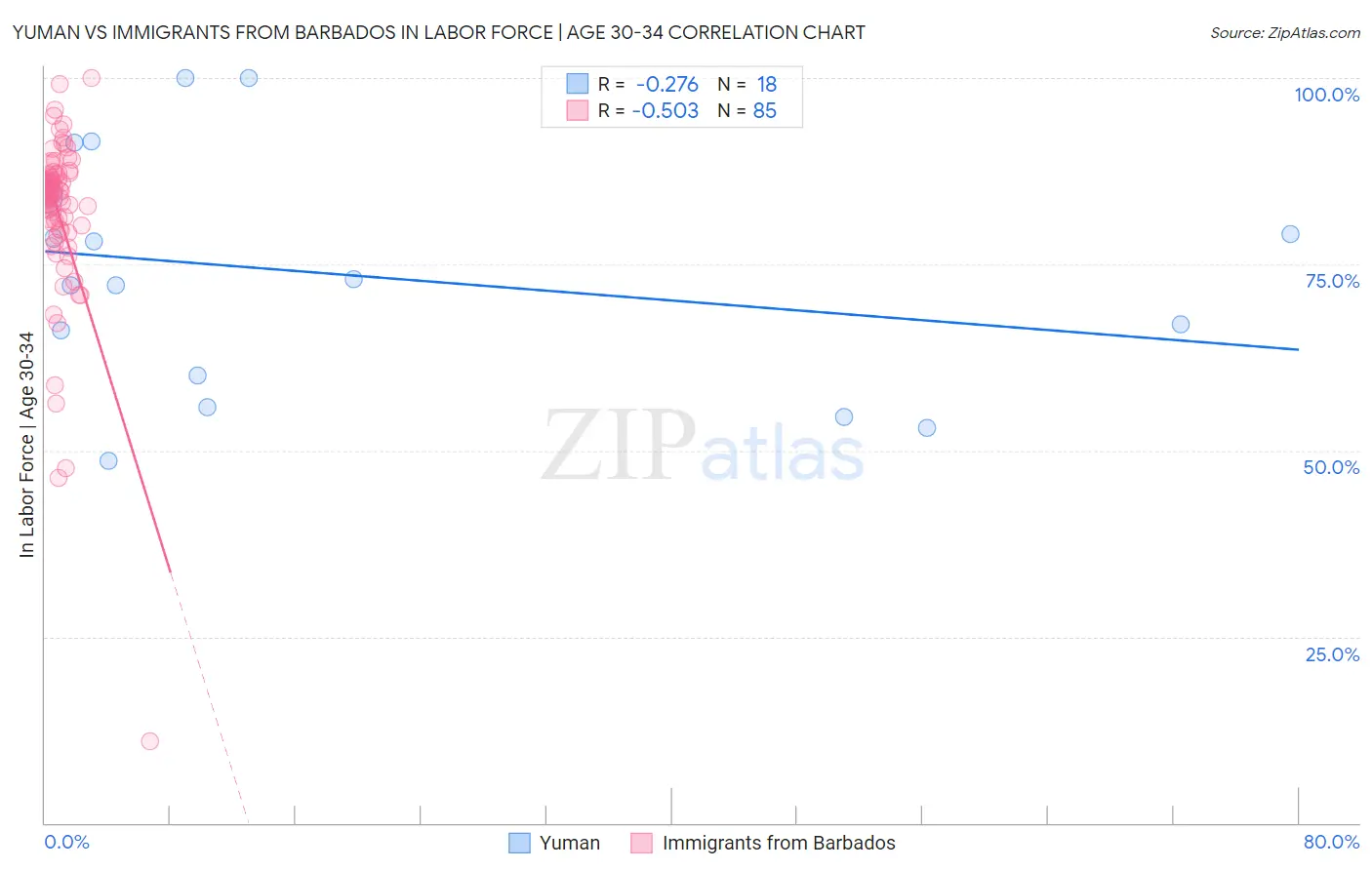 Yuman vs Immigrants from Barbados In Labor Force | Age 30-34