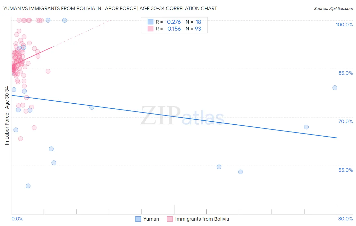 Yuman vs Immigrants from Bolivia In Labor Force | Age 30-34