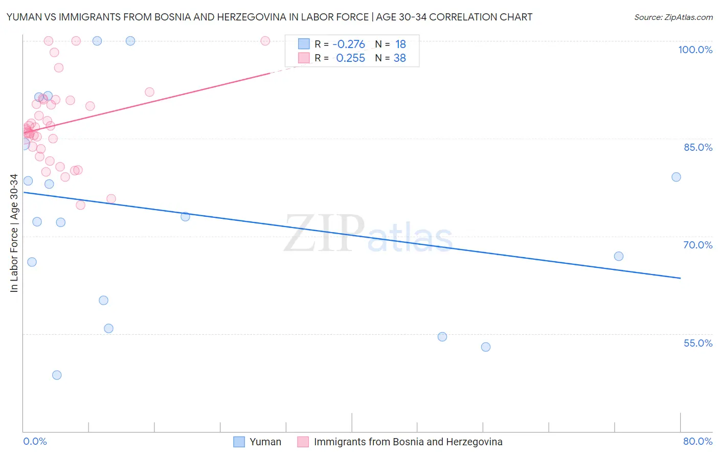 Yuman vs Immigrants from Bosnia and Herzegovina In Labor Force | Age 30-34