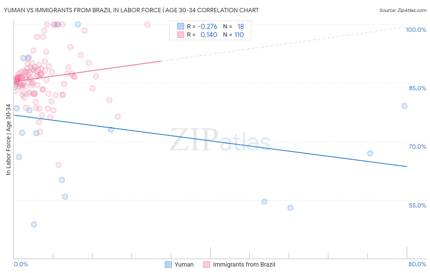 Yuman vs Immigrants from Brazil In Labor Force | Age 30-34