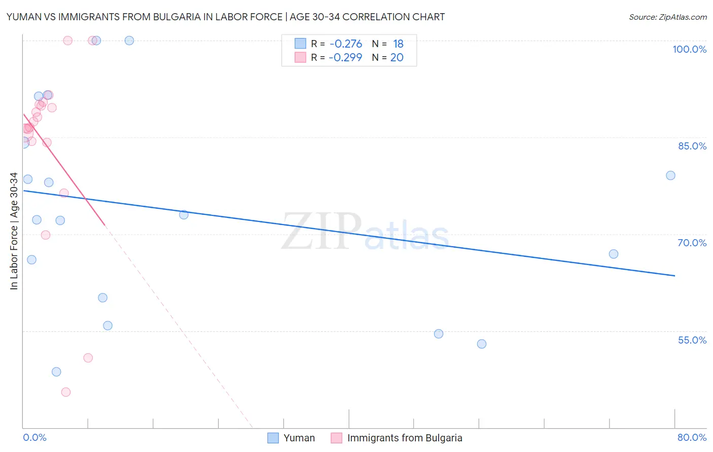 Yuman vs Immigrants from Bulgaria In Labor Force | Age 30-34