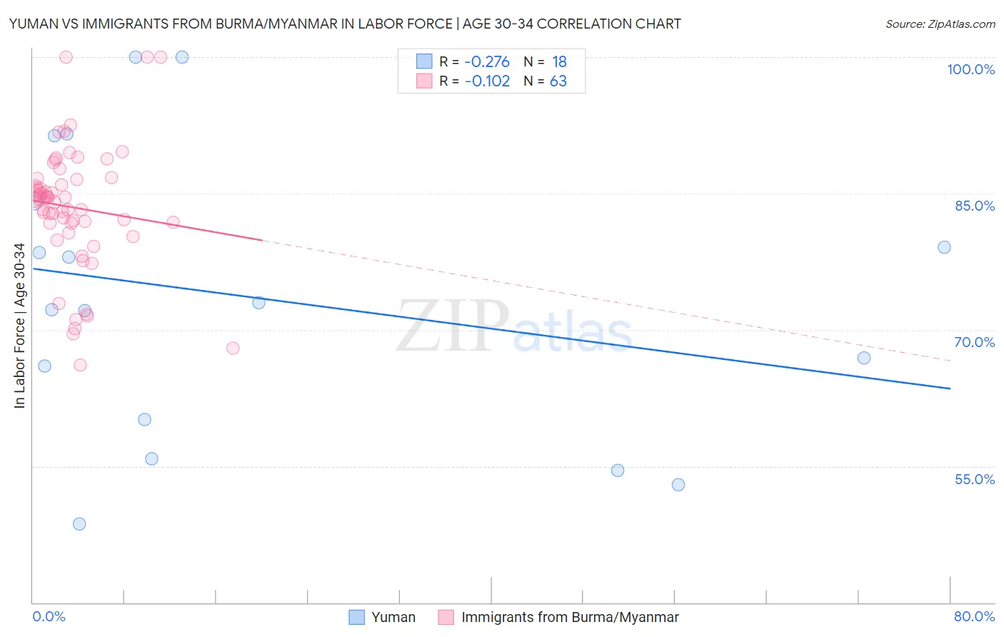 Yuman vs Immigrants from Burma/Myanmar In Labor Force | Age 30-34