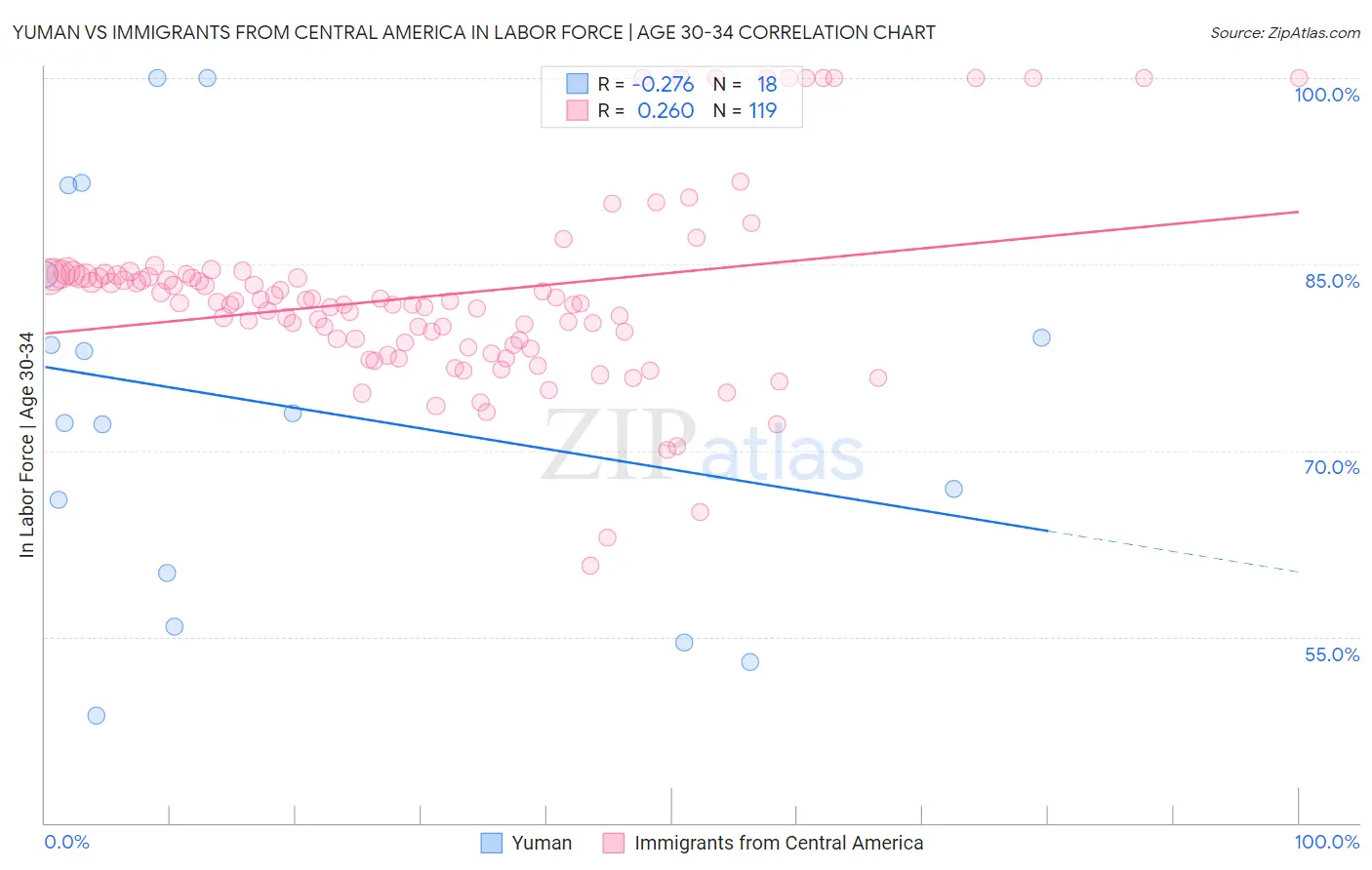 Yuman vs Immigrants from Central America In Labor Force | Age 30-34