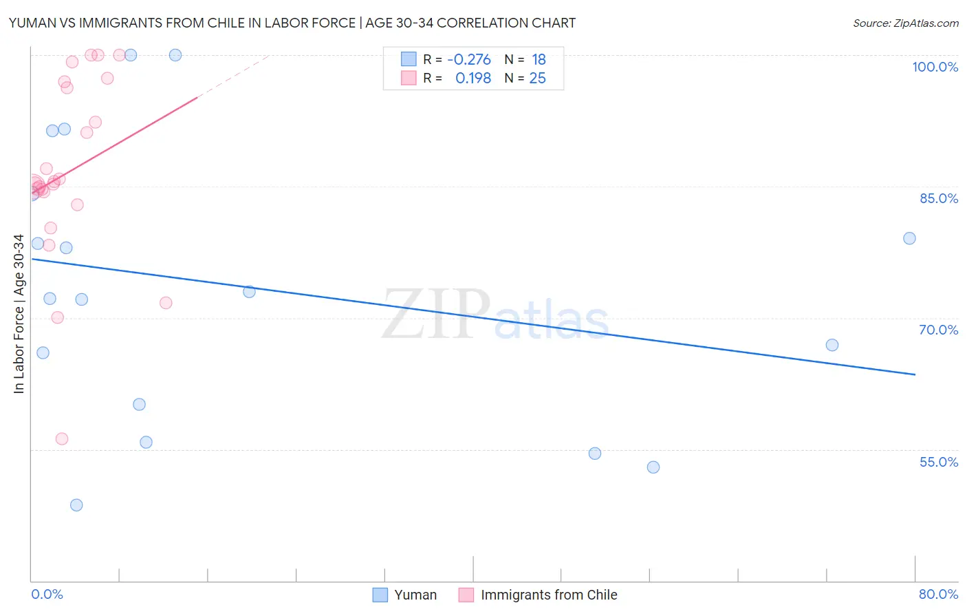Yuman vs Immigrants from Chile In Labor Force | Age 30-34