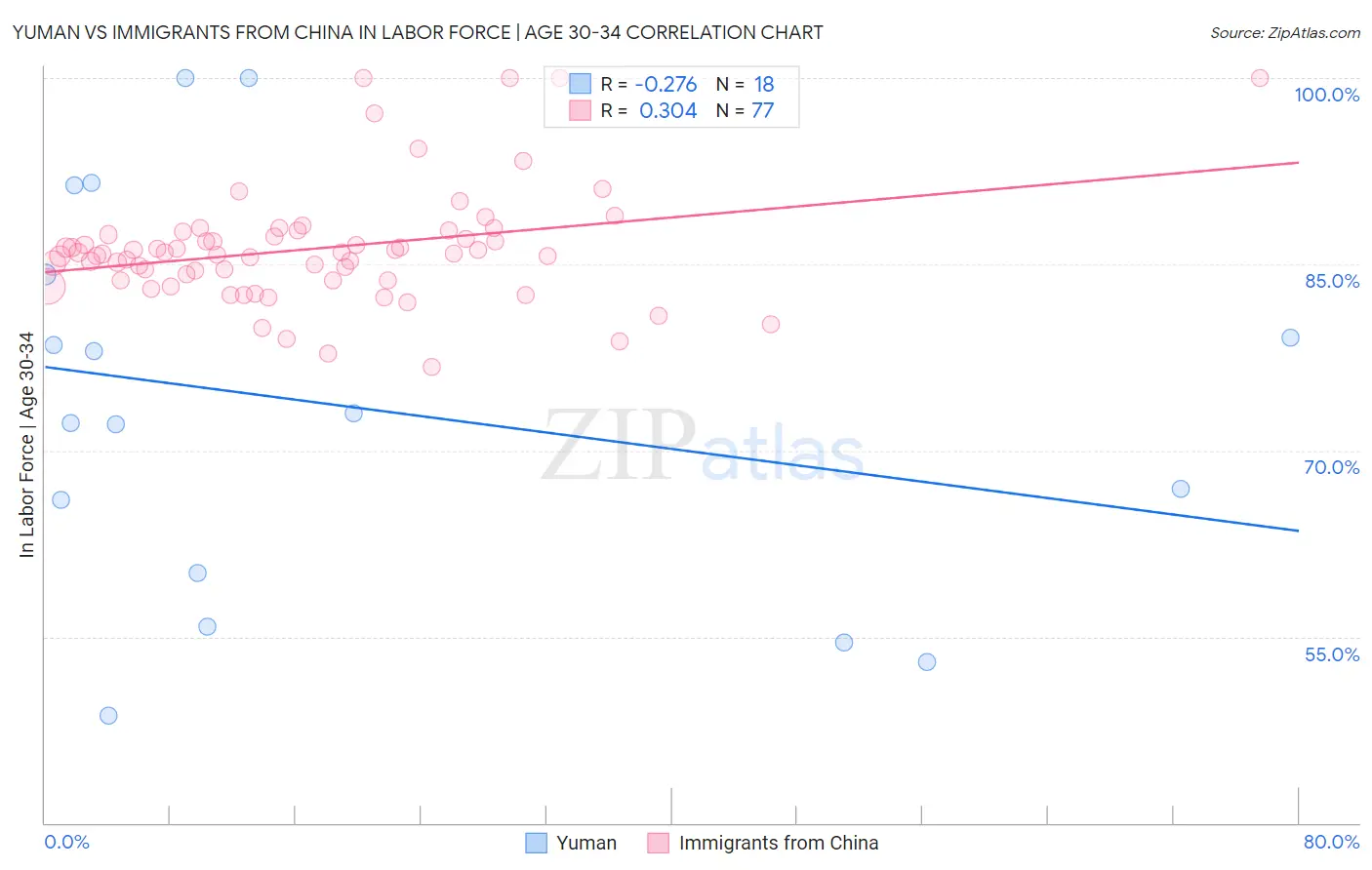 Yuman vs Immigrants from China In Labor Force | Age 30-34