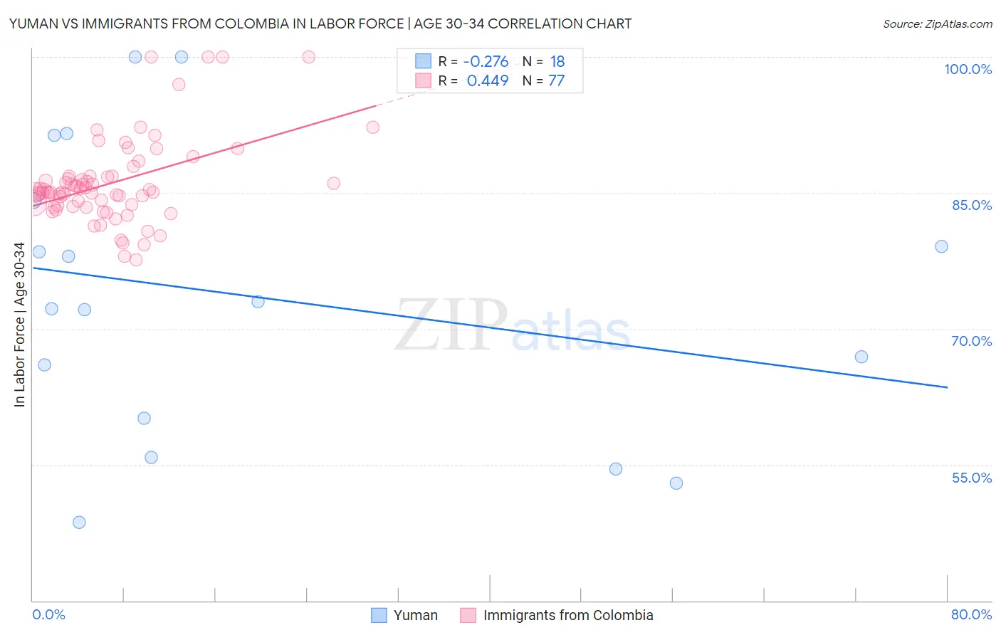 Yuman vs Immigrants from Colombia In Labor Force | Age 30-34