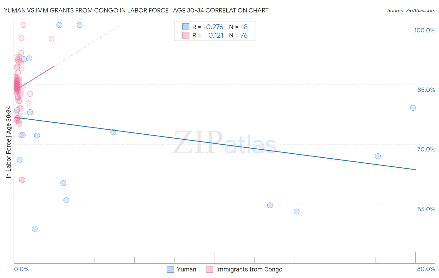 Yuman vs Immigrants from Congo In Labor Force | Age 30-34