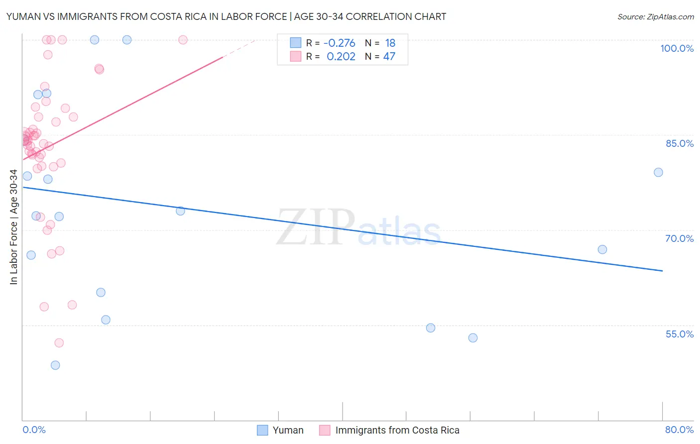 Yuman vs Immigrants from Costa Rica In Labor Force | Age 30-34